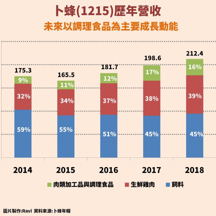 卜蜂(1215)：飼料肉品龍頭，養雞也用大數據，EPS 六年成長近 300 ％
