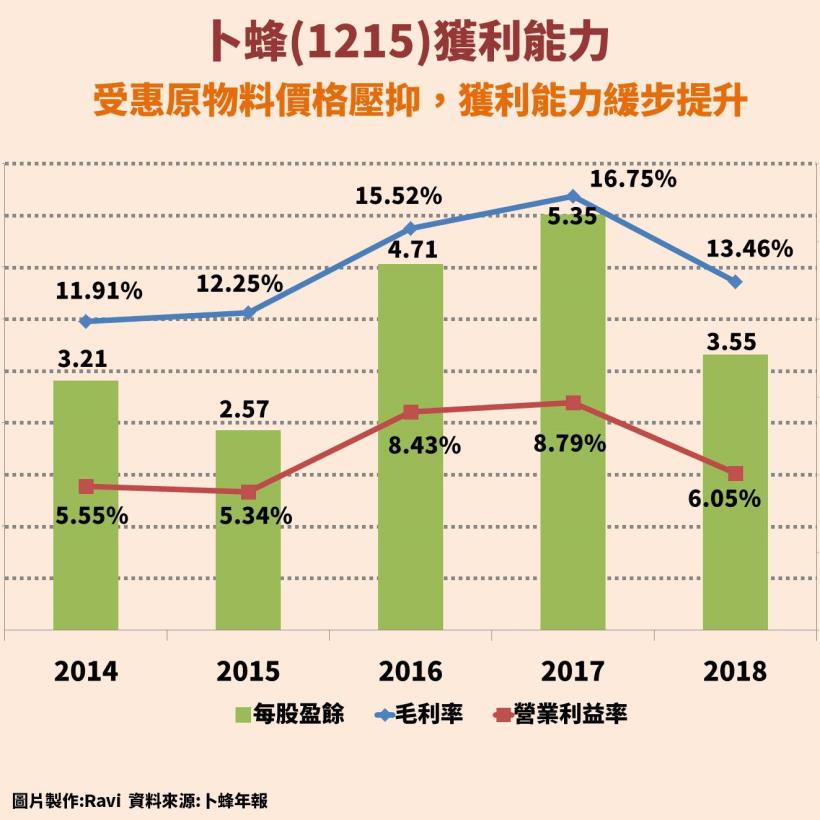 卜蜂(1215)：飼料肉品龍頭，養雞也用大數據，EPS 六年成長近 300 ％