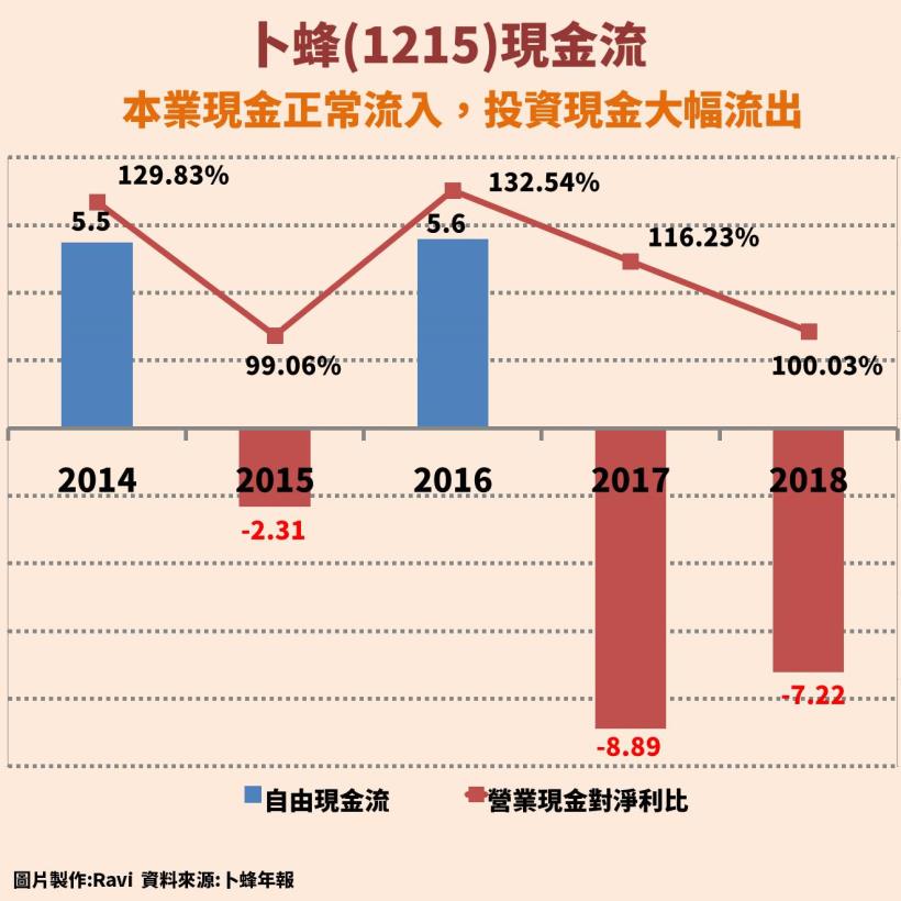 卜蜂(1215)：飼料肉品龍頭，養雞也用大數據，EPS 六年成長近 300 ％