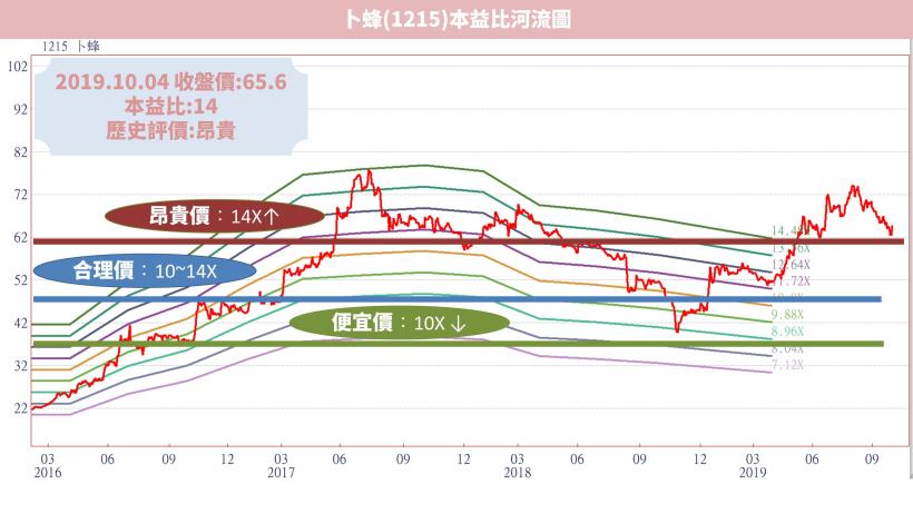 卜蜂(1215)：飼料肉品龍頭，養雞也用大數據，EPS 六年成長近 300 ％