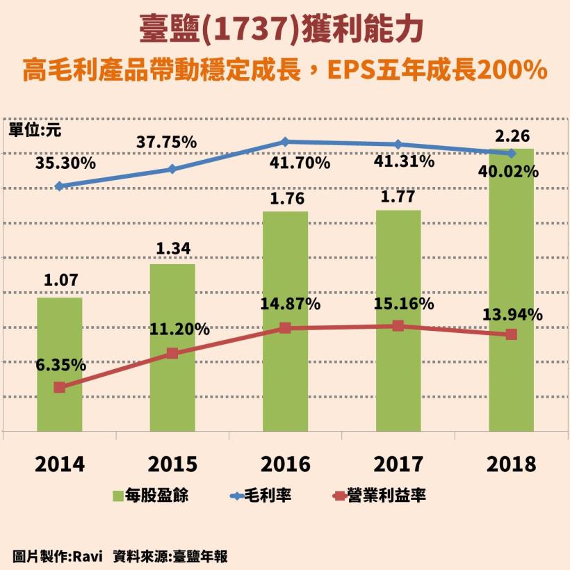 臺鹽(1737)：台灣鹽業龍頭，多角經營的自動化製鹽公司，EPS 五年成長 200％