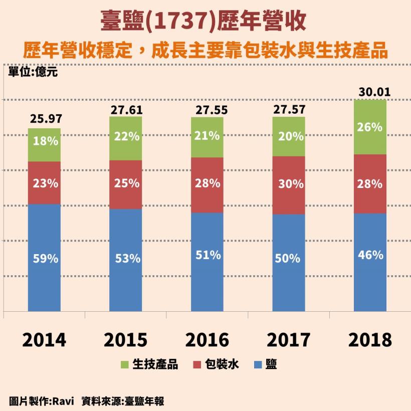 臺鹽(1737)：台灣鹽業龍頭，多角經營的自動化製鹽公司，EPS 五年成長 200％