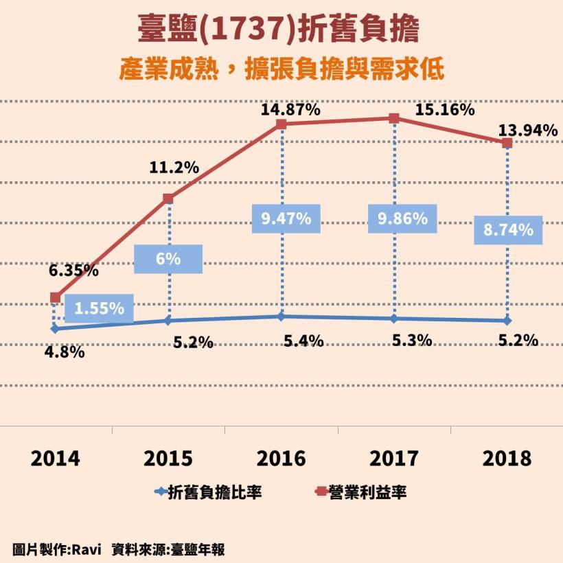 臺鹽(1737)：台灣鹽業龍頭，多角經營的自動化製鹽公司，EPS 五年成長 200％