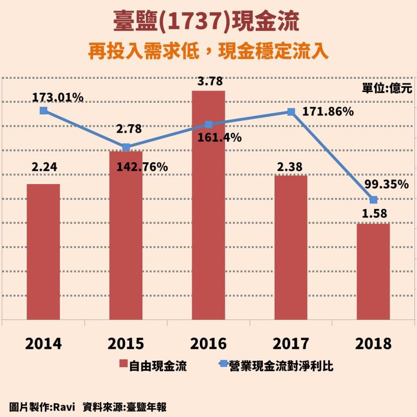 臺鹽(1737)：台灣鹽業龍頭，多角經營的自動化製鹽公司，EPS 五年成長 200％
