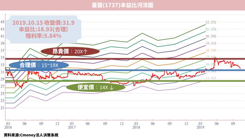 臺鹽(1737)：台灣鹽業龍頭，多角經營的自動化製鹽公司，EPS 五年成長 200％