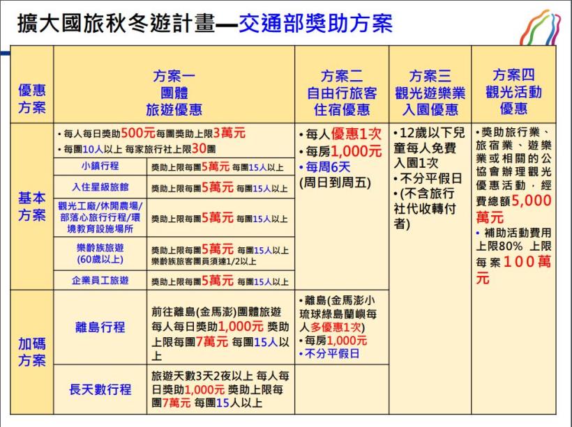 擴大秋冬國民旅遊(秋冬旅遊補助)第一波+第二波加碼～兩張圖看懂所有旅遊補助@期貨RuRu分享