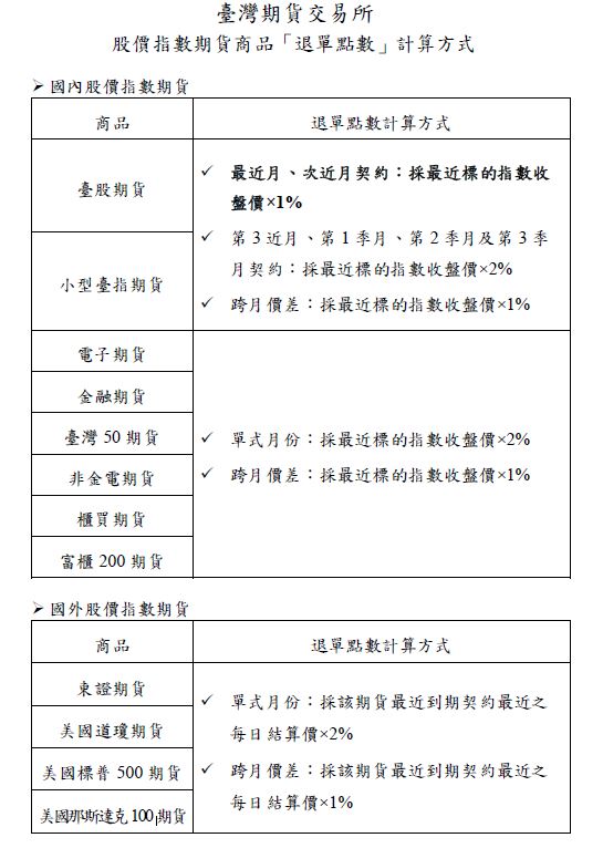 「國外股價指數期貨適用動態價格穩定措施」暨調整大小台期貨商品之動態價格穩定措施退單百分比@台中康和期