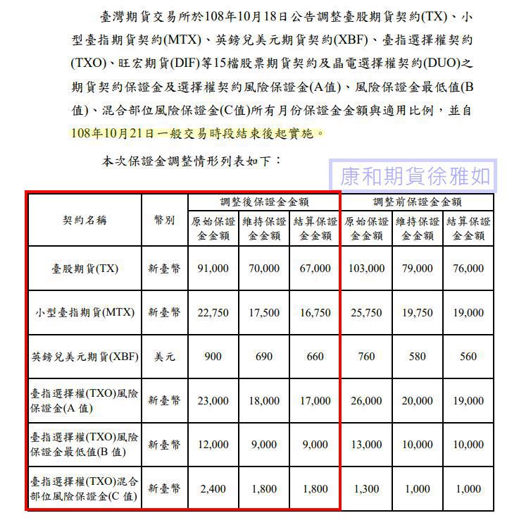 108年10月21日(一) 一般交易時段結束後調整台指期/小台期/英鎊兌美元期/選擇權保證金@台中康