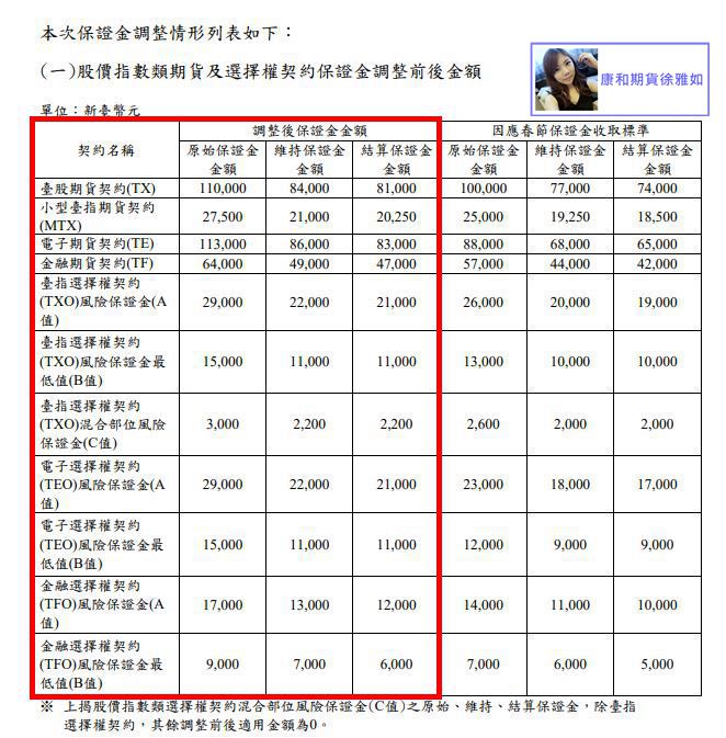台灣期交所109/1/31一般交易時段結束後調整大台/小台/電子期/金融期/ETF期貨/選擇權保證金