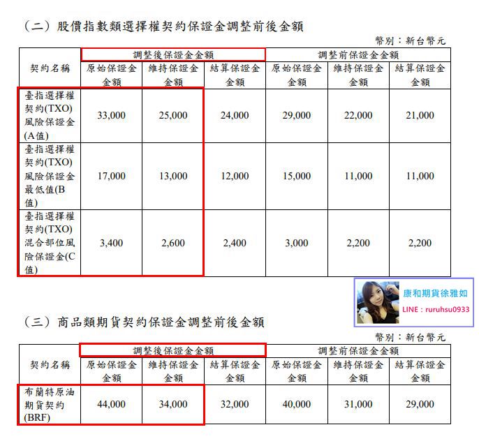 台灣期交所109/3/13早盤結束後調整大台/小台/選擇權/美國道瓊/布蘭特原油期貨/美國標普/美國