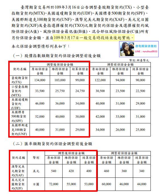 台灣期交所1090317早盤結束後調整大台/小台/選擇權/道瓊/標普/那斯達克保證金@康和期貨台中