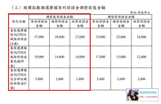 台灣期交所1090317早盤結束後調整大台/小台/選擇權/道瓊/標普/那斯達克保證金@康和期貨台中