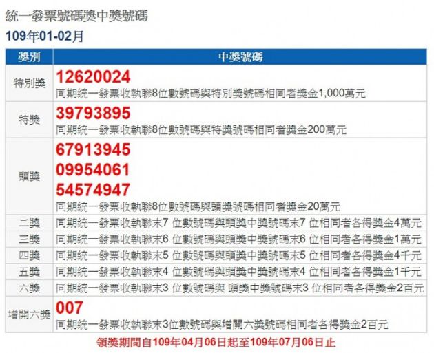 對發票中獎發財! 109年1、2月期統一發票千萬獎號碼:12620024@台中康和期貨徐雅如