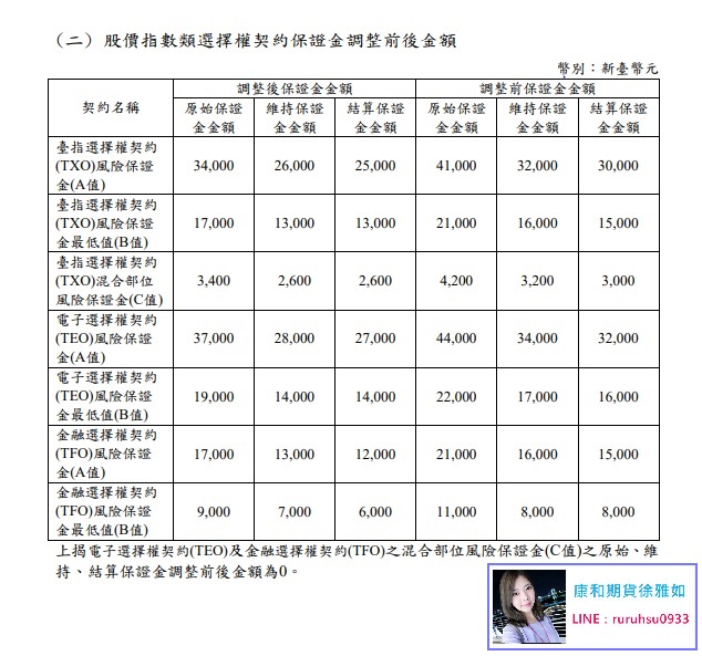 109/11/13(五) 一般交易結束後調整台指/小台/金融期/電子金融選擇權保證金@康和期貨徐雅如