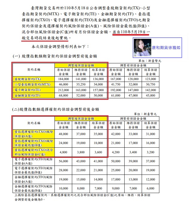 臺灣期交所5/19早盤後調整大台/小型台指/電子期貨/金融期貨/臺指選擇權等期貨保證金@康和期貨國內外期貨選擇權優惠雅如