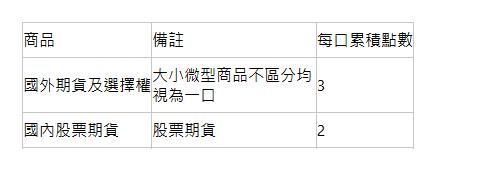  商品| 備註| 每口累積點數| 國外期貨及選擇權| 大小微型商品不區分均視為一口| 3| 國內股票期貨| 股票期貨| 2| 