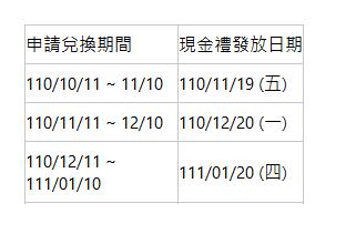  申請兌換期間| 現金禮發放日期| 110/10/11 ~ 11/10| 110/11/19 (五)| 110/11/11 ~ 12/10| 110/12/20 (一)| 110/12/11 ~ 111/01/10| 111/01/20 (四)| 