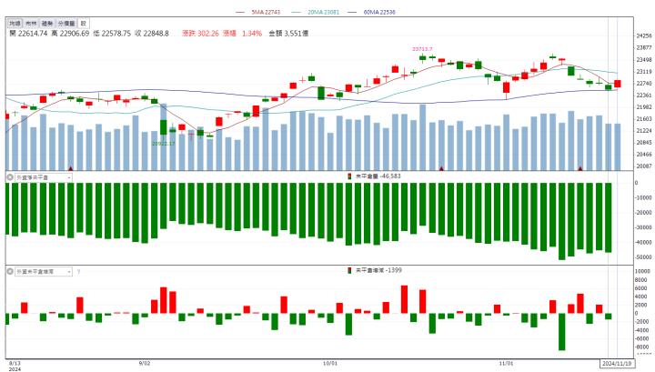 市場供不應求盛況持續！CoWoS族群漲勢擋不住！