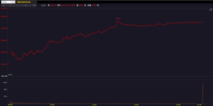 市場供不應求盛況持續！CoWoS族群漲勢擋不住！