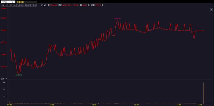 市場供不應求盛況持續！CoWoS族群漲勢擋不住！