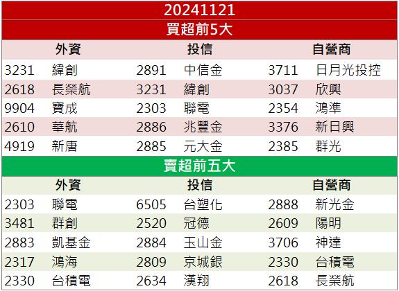 打入GB200伺服器供應鏈！台玻(1802)外資自營同買大漲8％！