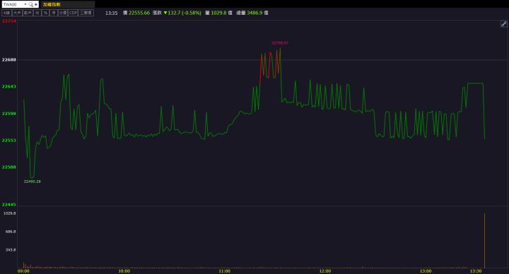 打入GB200伺服器供應鏈！台玻(1802)外資自營同買大漲8％！