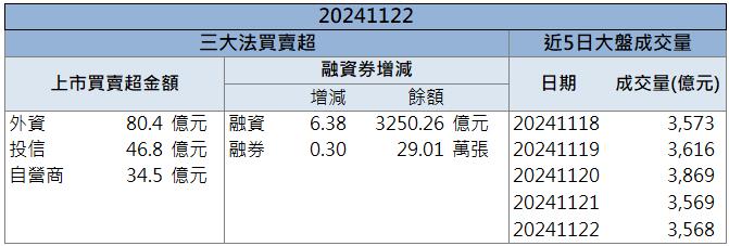 擁BBU&資料中心雙動能！正崴(2392)開盤鎖漲停一價到底！