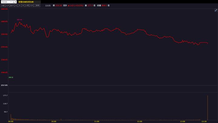 擁BBU&資料中心雙動能！正崴(2392)開盤鎖漲停一價到底！