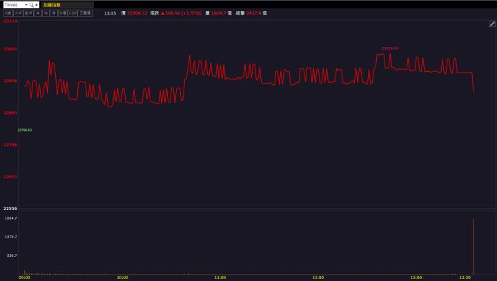 擁BBU&資料中心雙動能！正崴(2392)開盤鎖漲停一價到底！