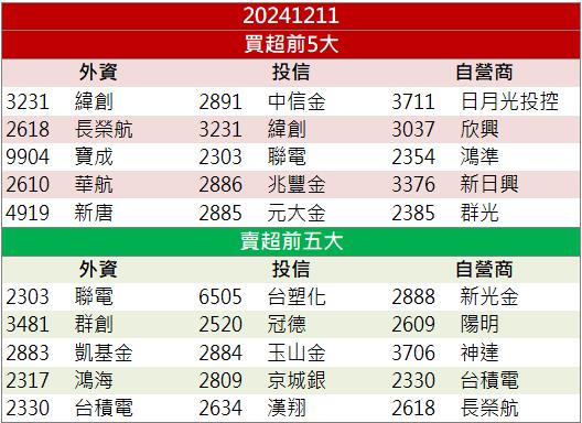 轉型成效顯著！金像電(2368)外資、投信連買！