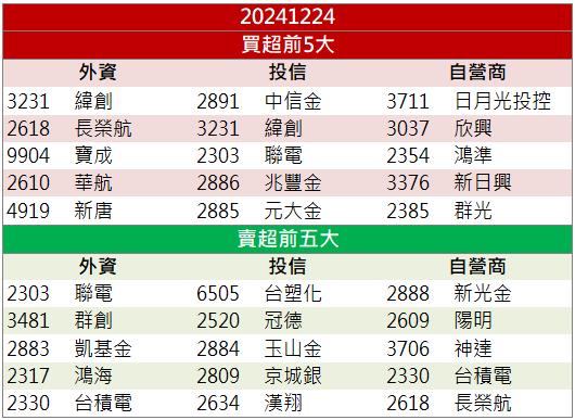 拜登卸任前送大禮，三家成熟晶片製程廠飆漲停！
