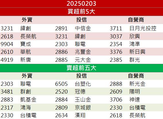法說會前外資報告看好！「這檔」龍頭廠逆勢上攻！