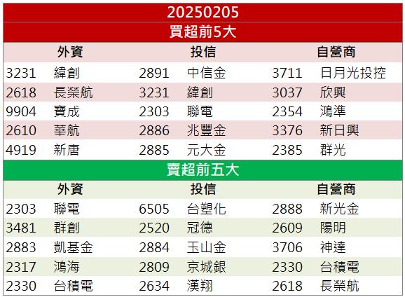 北美長約價傳異動！萬海(2615)率先飆升！