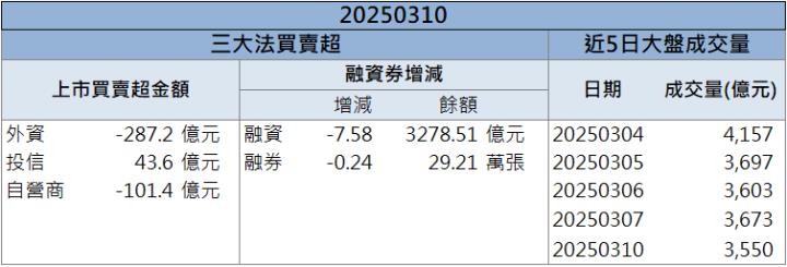 金融股王跳空漲停！新產(2850)殖利率飆破7％！