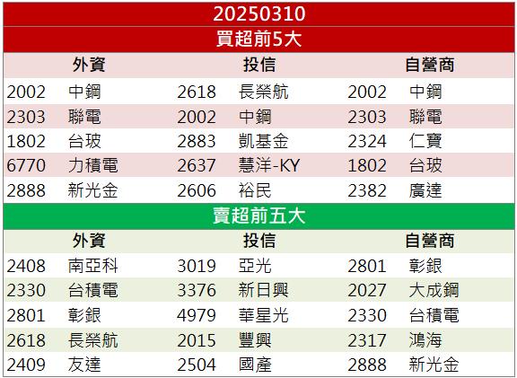 金融股王跳空漲停！新產(2850)殖利率飆破7％！