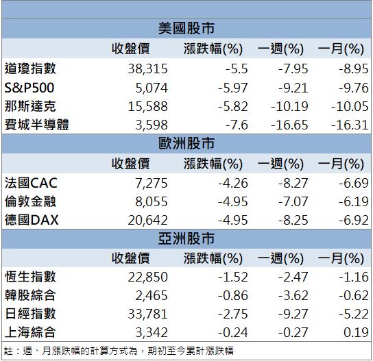 關稅陰影壟罩！台股恐迎來補跌震撼！