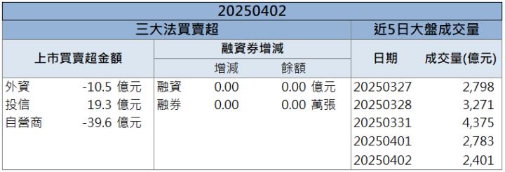 關稅陰影壟罩！台股恐迎來補跌震撼！
