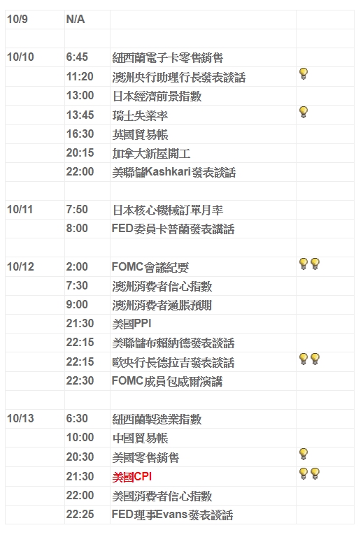 下周重要數據 10/09 - 10/13