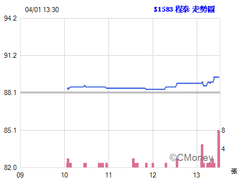 2015.04.02 01:06:33 以 89.40元  委託現股買進 1583程泰 1張