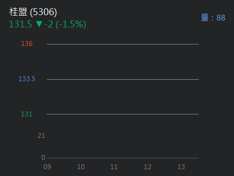 2017.10.25 以 135.00元  現股買進 5306桂盟 1張