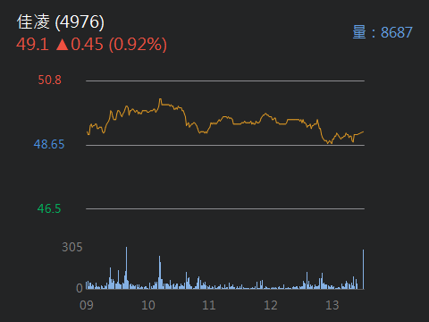 2017.10.25 以 50.40元  現股買進 4976佳凌 1張