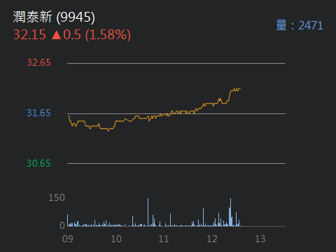 2018.02.22 以 32.15元  委託現股賣出 9945潤泰新 2張