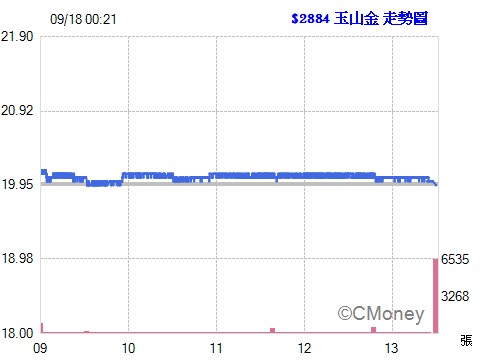 2015.09.20 00:20:58 以 19.95元  委託現股買進 2884玉山金 10張