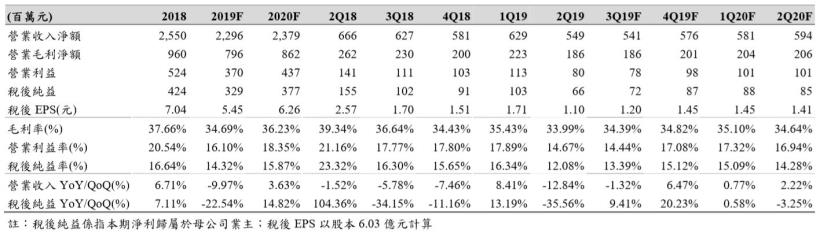  2019/9/4群益證券研究報告【2233宇隆】