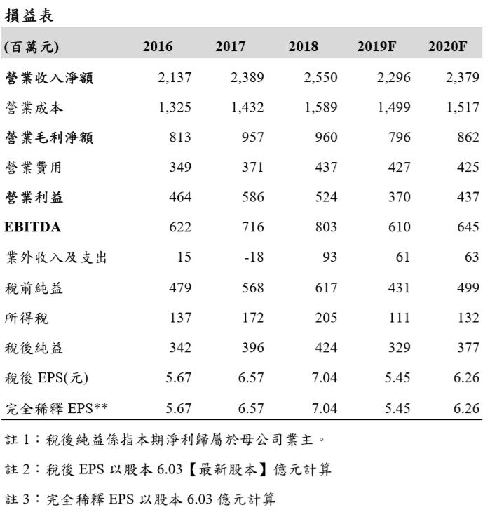  2019/9/4群益證券研究報告【2233宇隆】