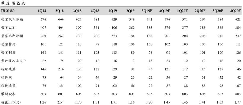  2019/9/4群益證券研究報告【2233宇隆】