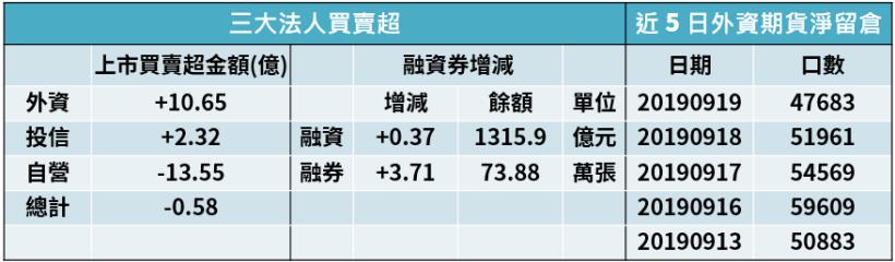【籌碼K晨報】12 檔中小型股逆勢上衝 ! 包括大江(8436)、新普(6121).. 等
