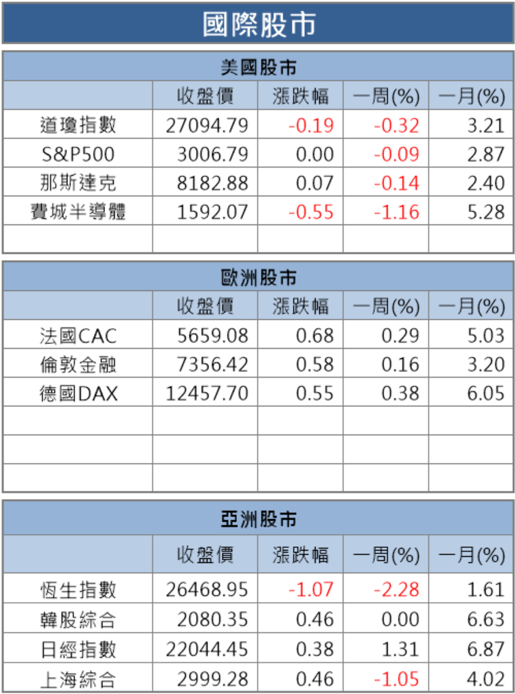 【籌碼K晨報】12 檔中小型股逆勢上衝 ! 包括大江(8436)、新普(6121).. 等
