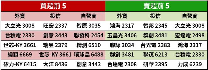 【籌碼K晨報】12 檔中小型股逆勢上衝 ! 包括大江(8436)、新普(6121).. 等