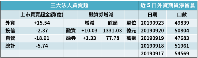 【籌碼K晨報】大股東逢低狂買自家股的11檔公司！ 元大金、南港輪胎.. 9月出現漲幅